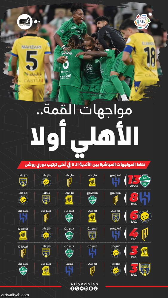 صراعات أندية القمة.. صدارة أهلاوية.. تعثران هلاليان.. وتراجع نصراوي