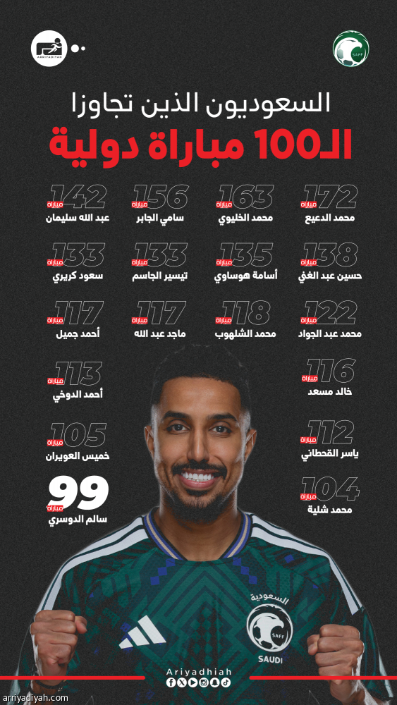 سالم يلحق بـ 17 سعوديا في قائمة المئوية