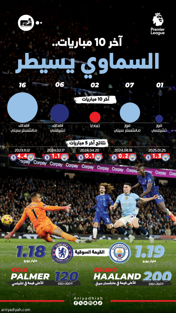 المعركة 57 تجدد صراع السيتي وتشيلسي